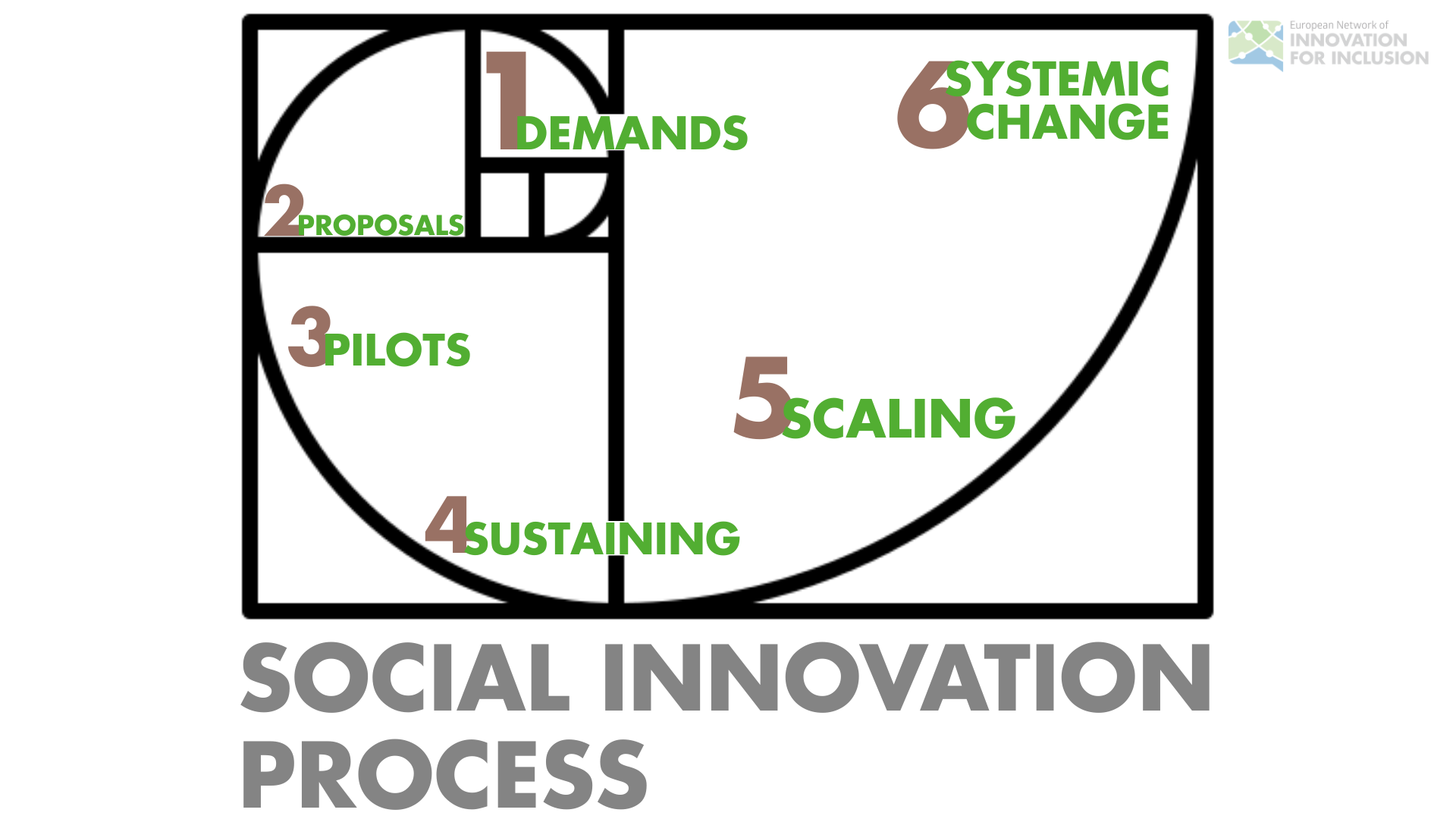 Process-Scaling-SocialInnovation-EuropeanNetwork-Help-Labs